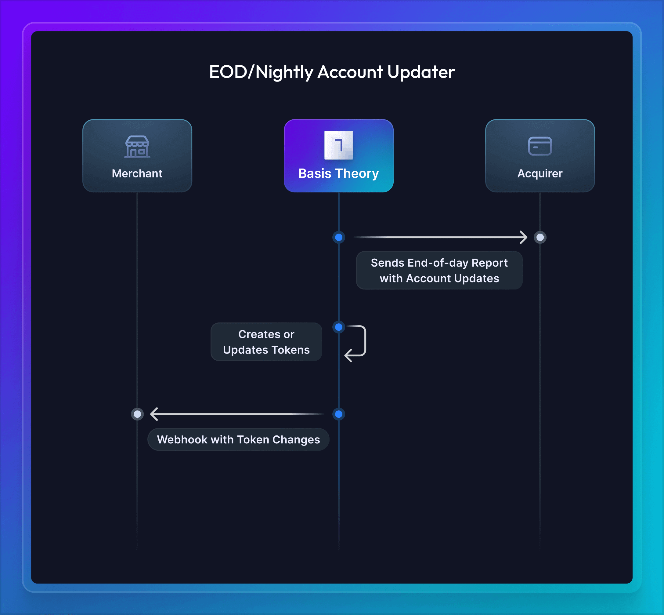 Nightly update diagram