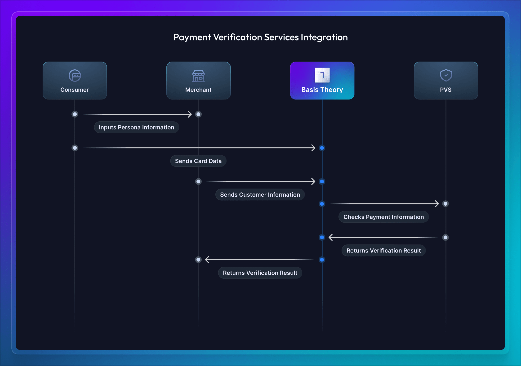 Payment Verification Services Integration